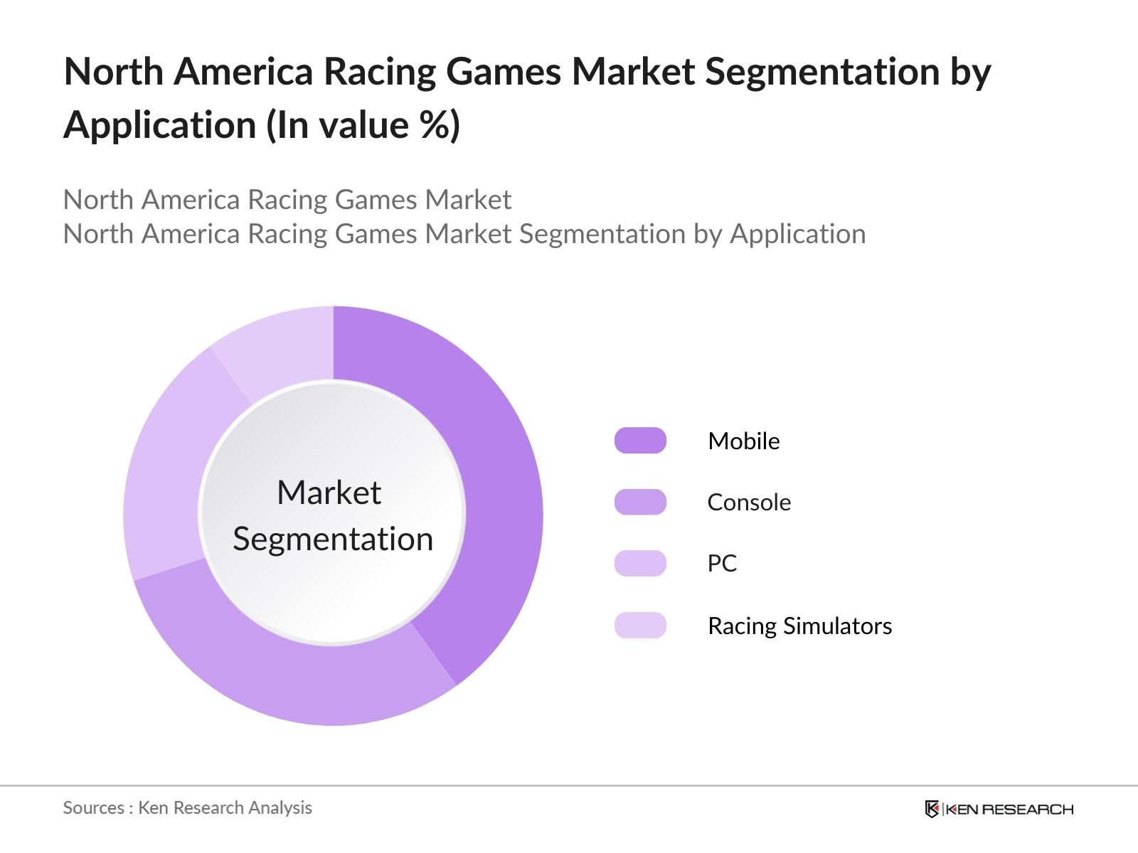 North America Racing Games Market Segmentation by application