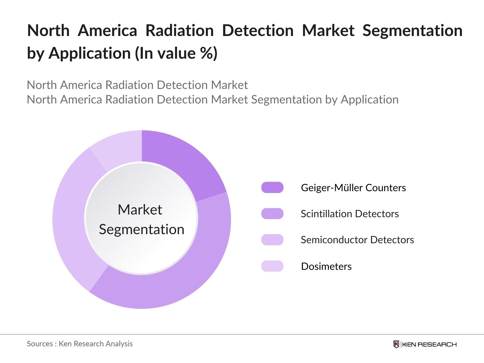 North America Radiation Detection Market Segmentation