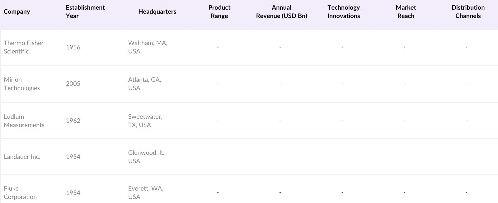 North America Radiation Detection Market Competitive Landscape