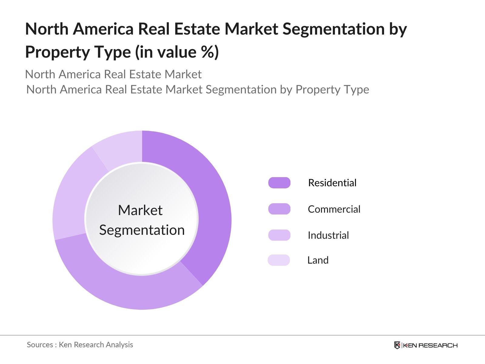 North America Real Estate Market Segmentation by property type