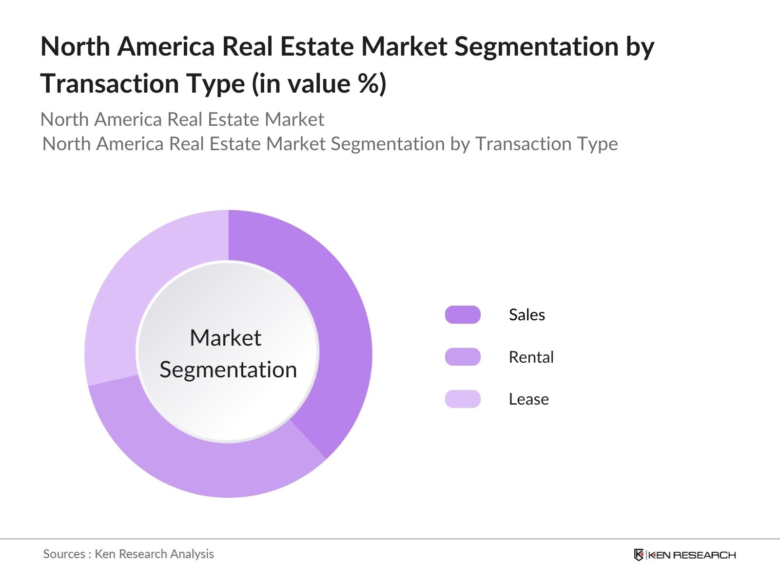 North America Real Estate Market segmentation by trasaction type