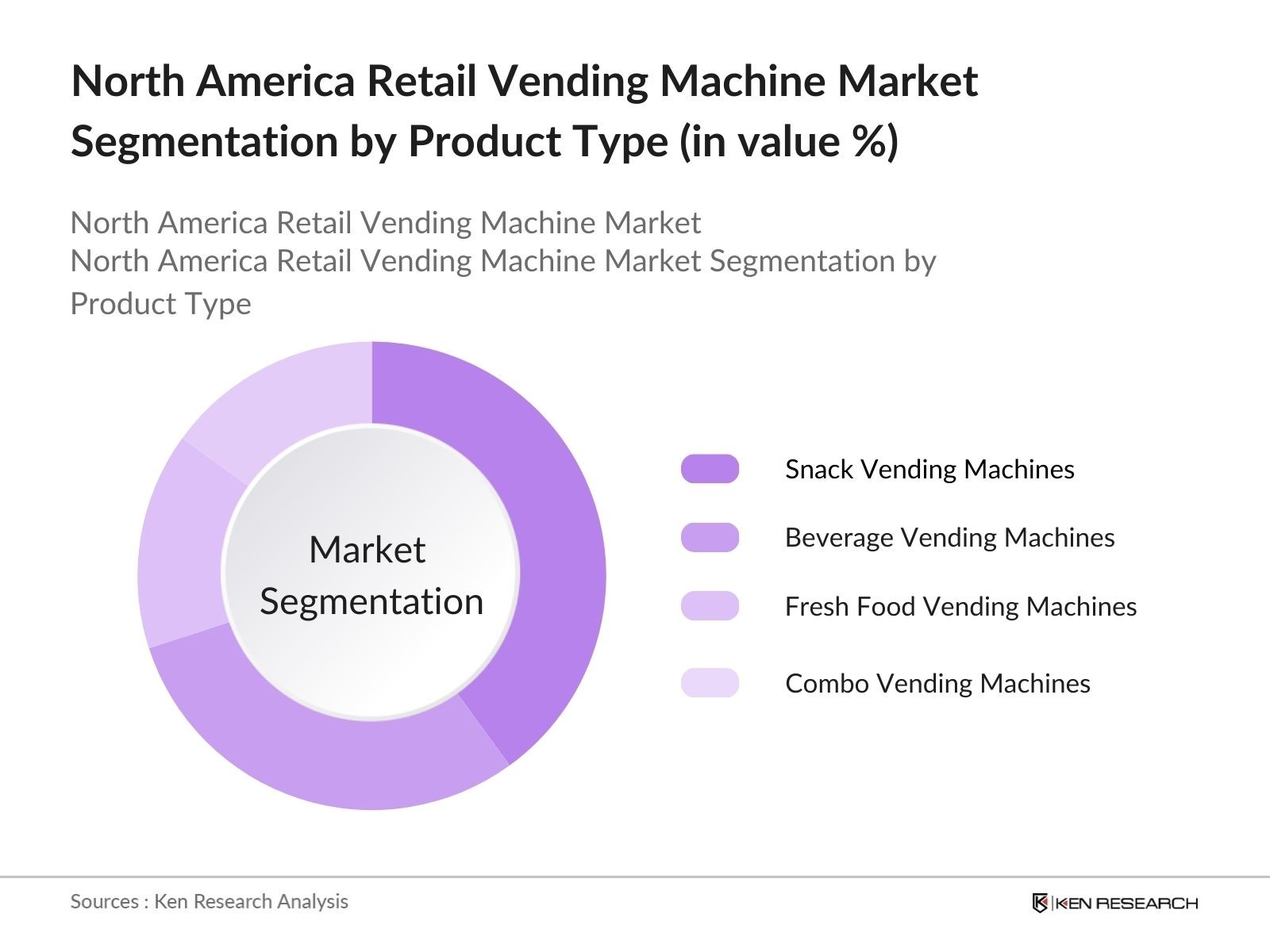 North America Retail Vending Machine Market Segmentation By Type