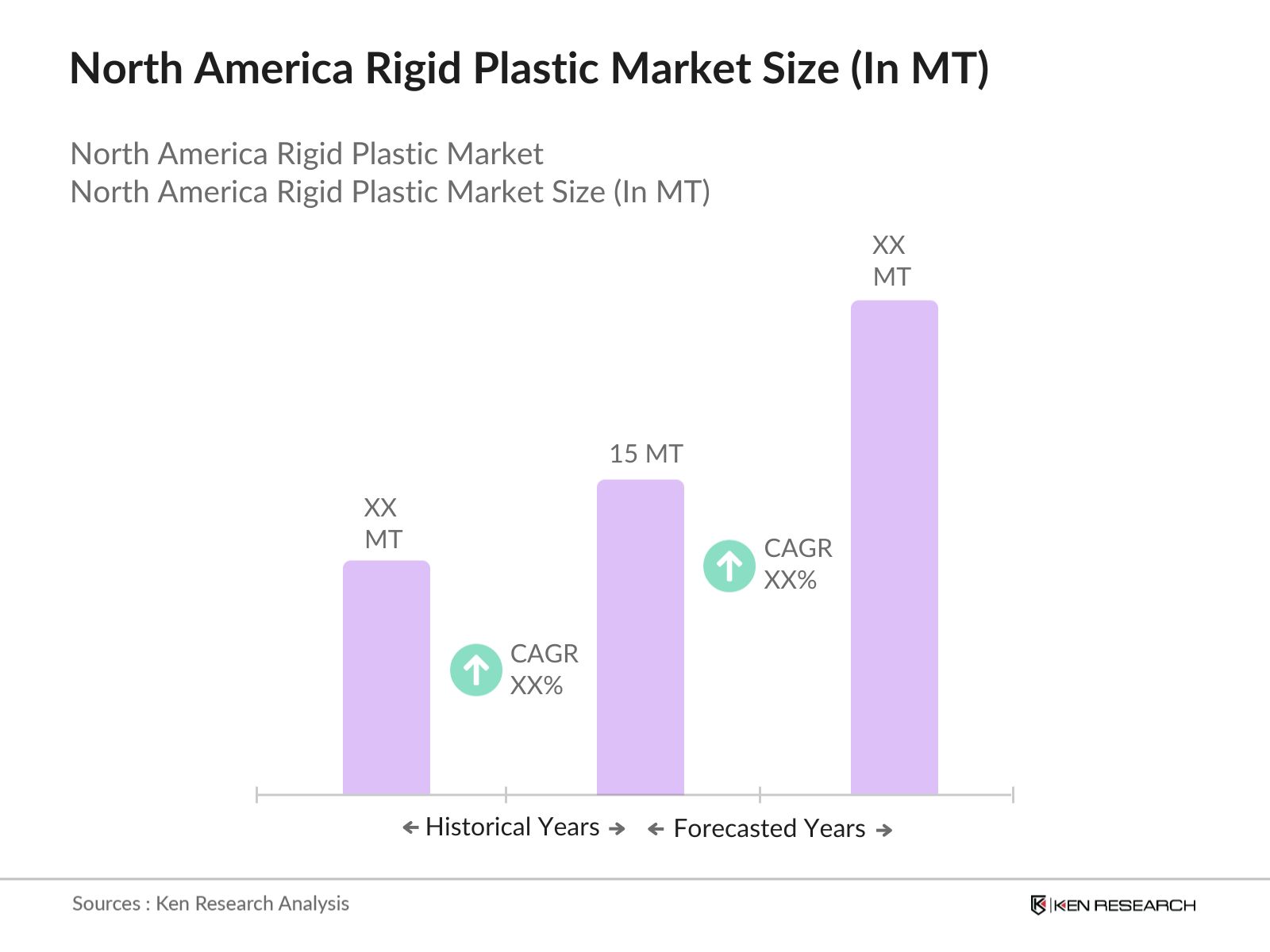North America Rigid Plastic Market Size