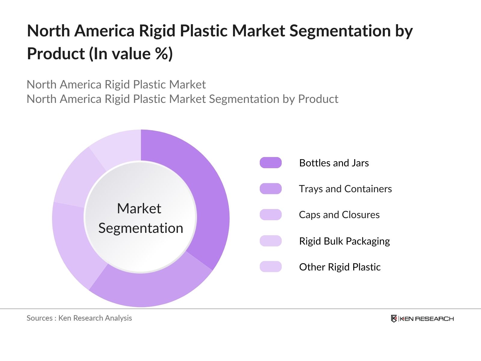 North America Rigid Plastic Market Segmentation by Product