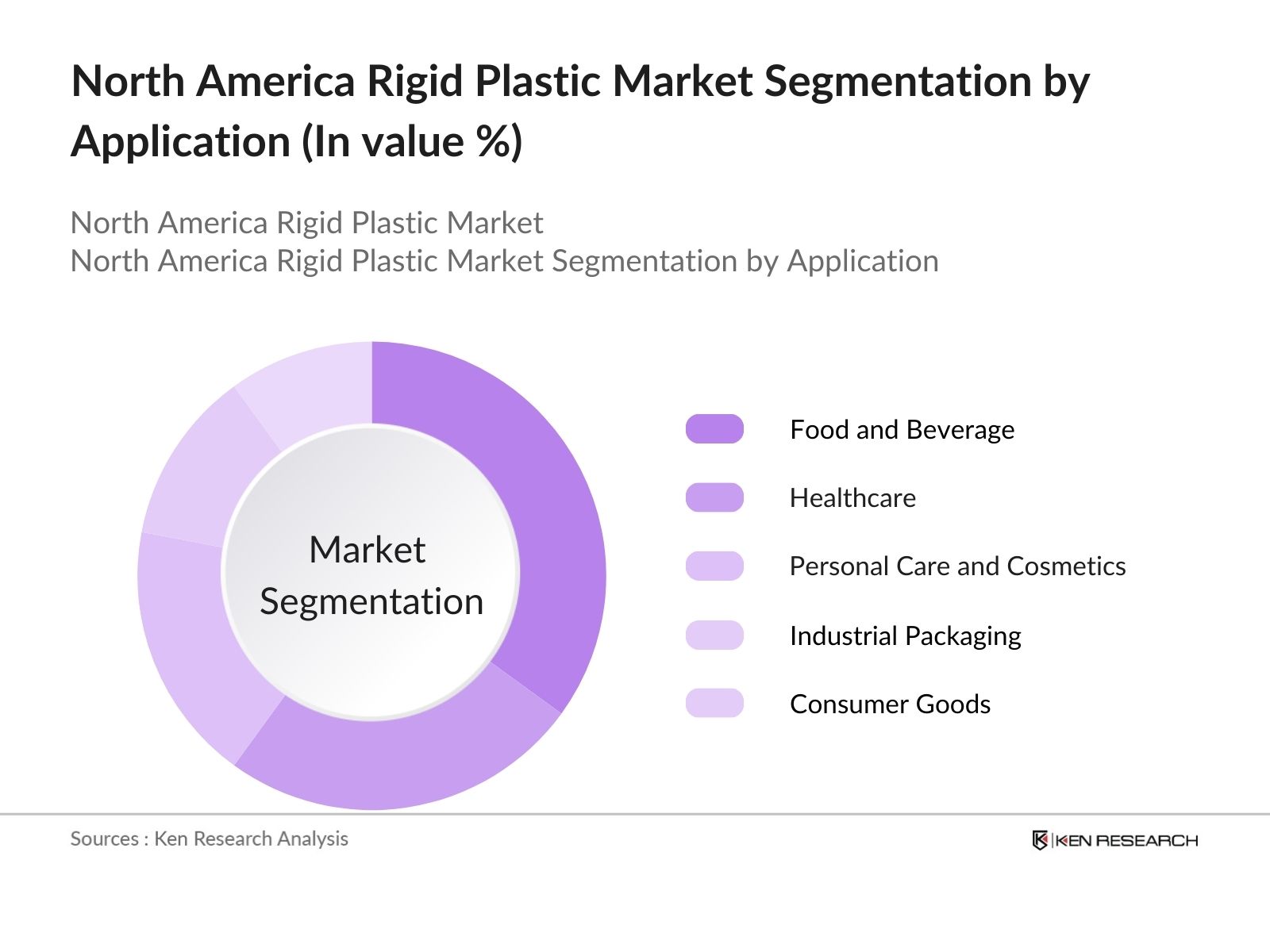 North America Rigid Plastic Market Segmentation by Application