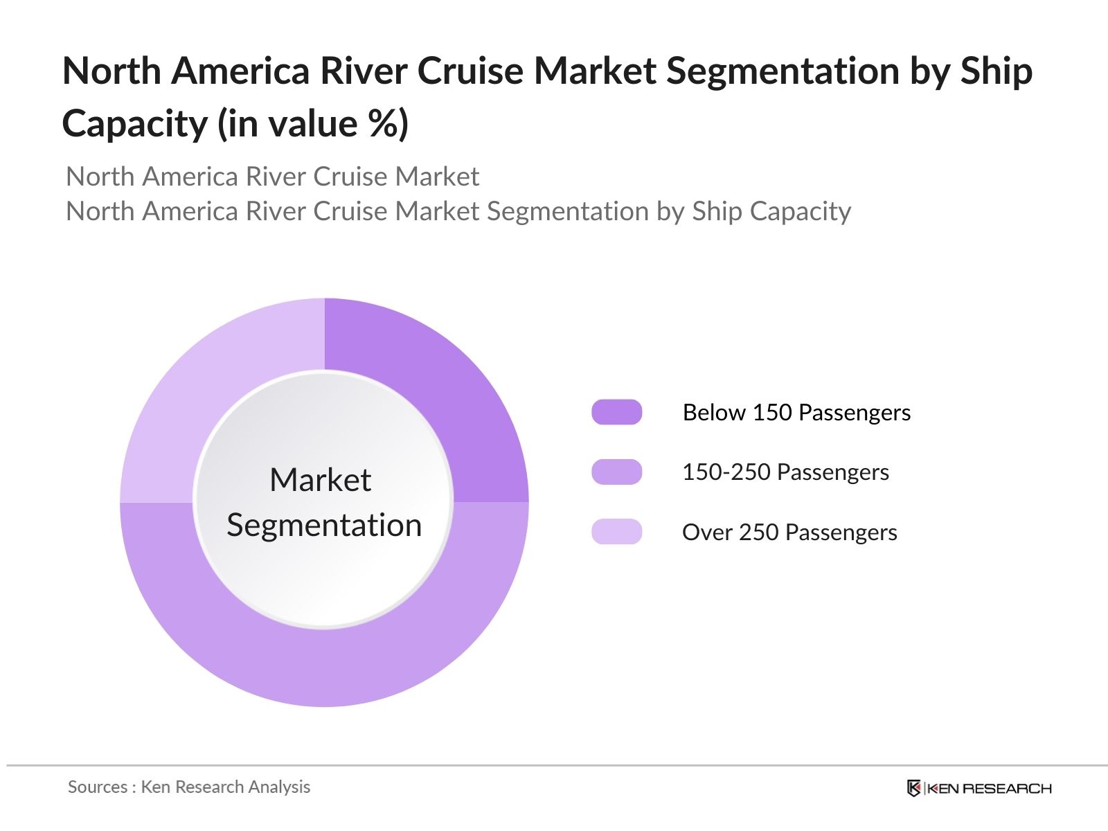North America River Cruise Market Segmentation By ship capacity