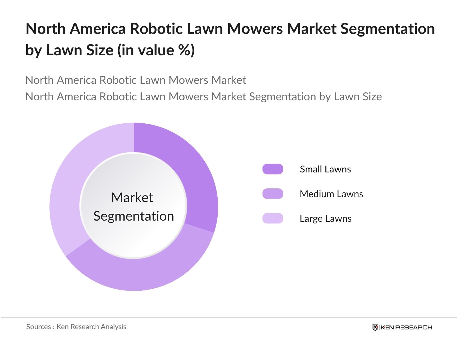 North America Robotic Lawn Mowers Market Segmentation  By Lawn Size