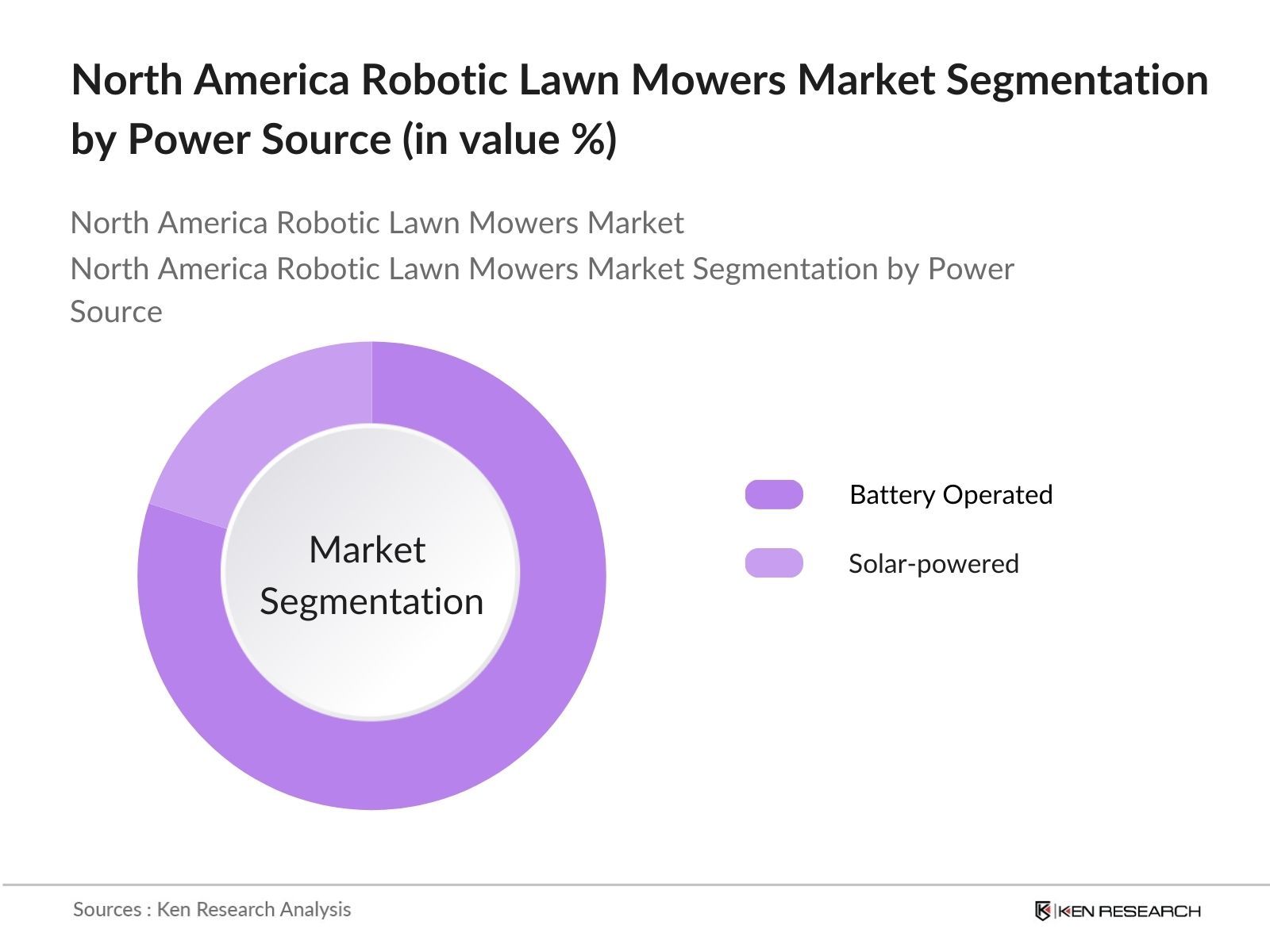 North America Robotic Lawn Mowers Market Segmentation  By Power Source
