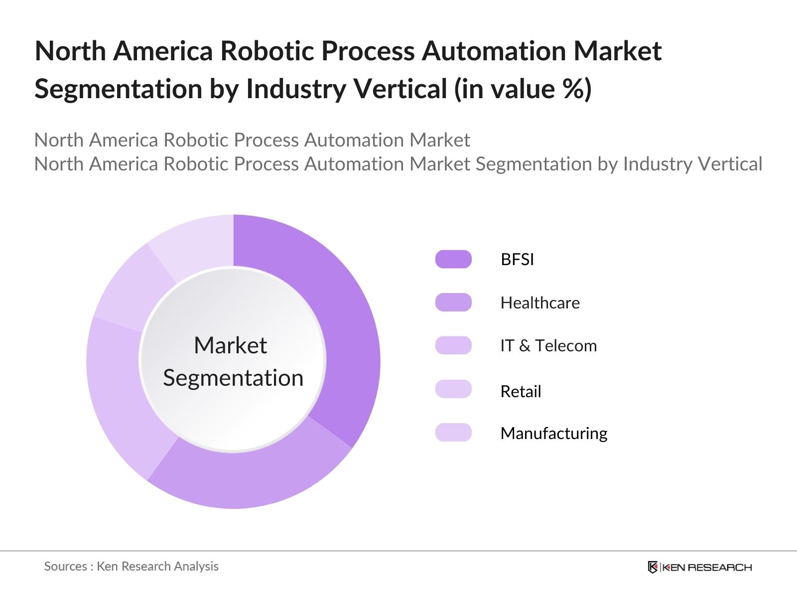 North America Robotic Process Automation Market Segmentation by Industry Vertical