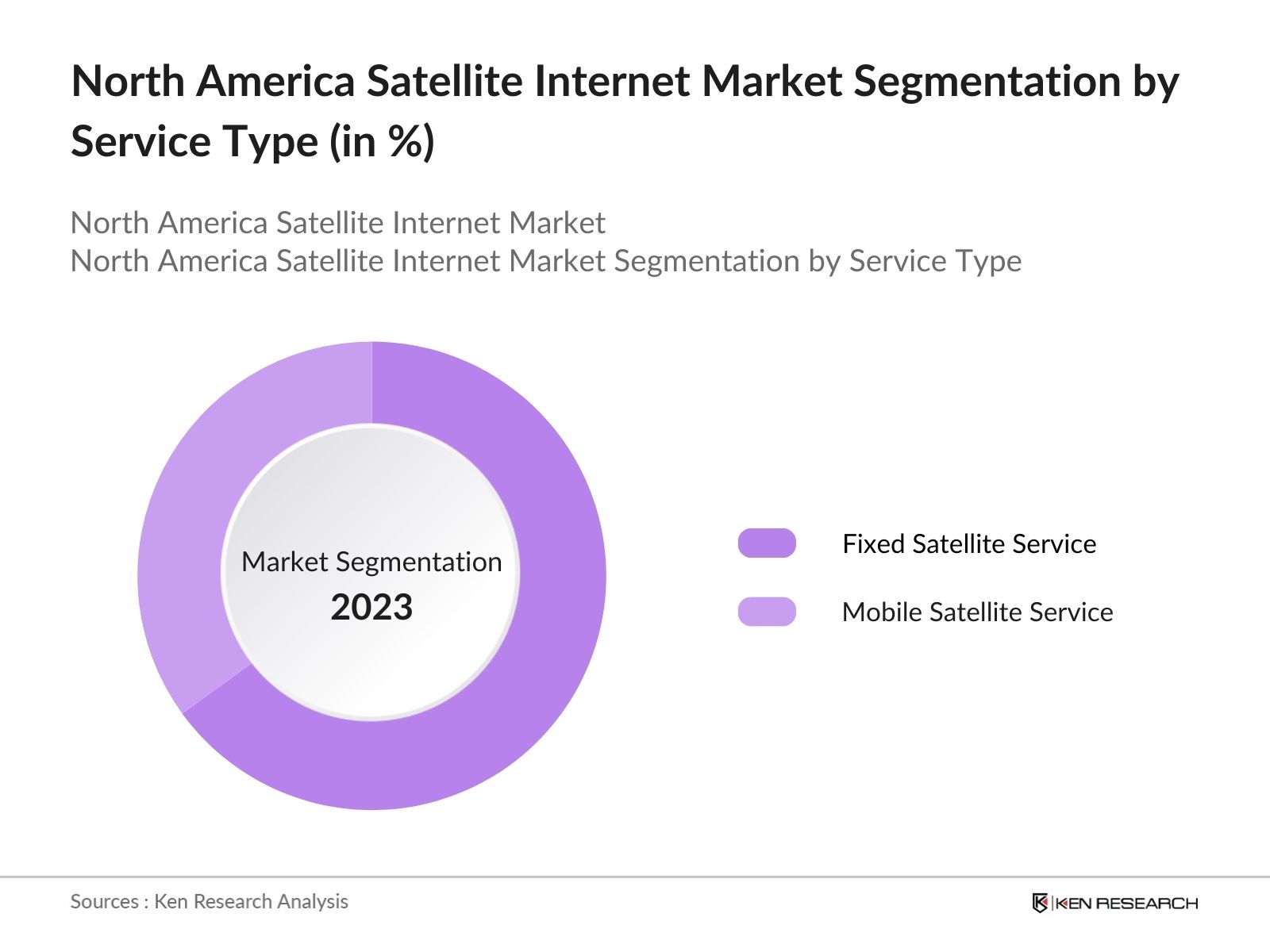 North America Satellite Internet Market Segmentation by Service Type