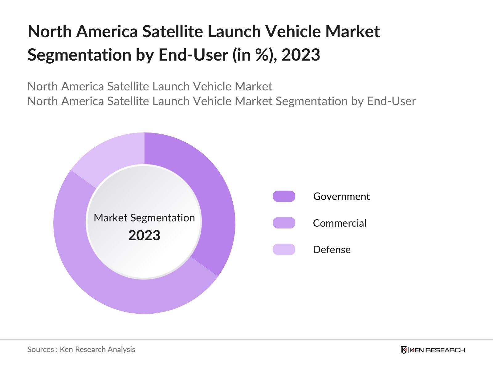 North America Satellite Launch Vehicle Market Segmentation by End-User