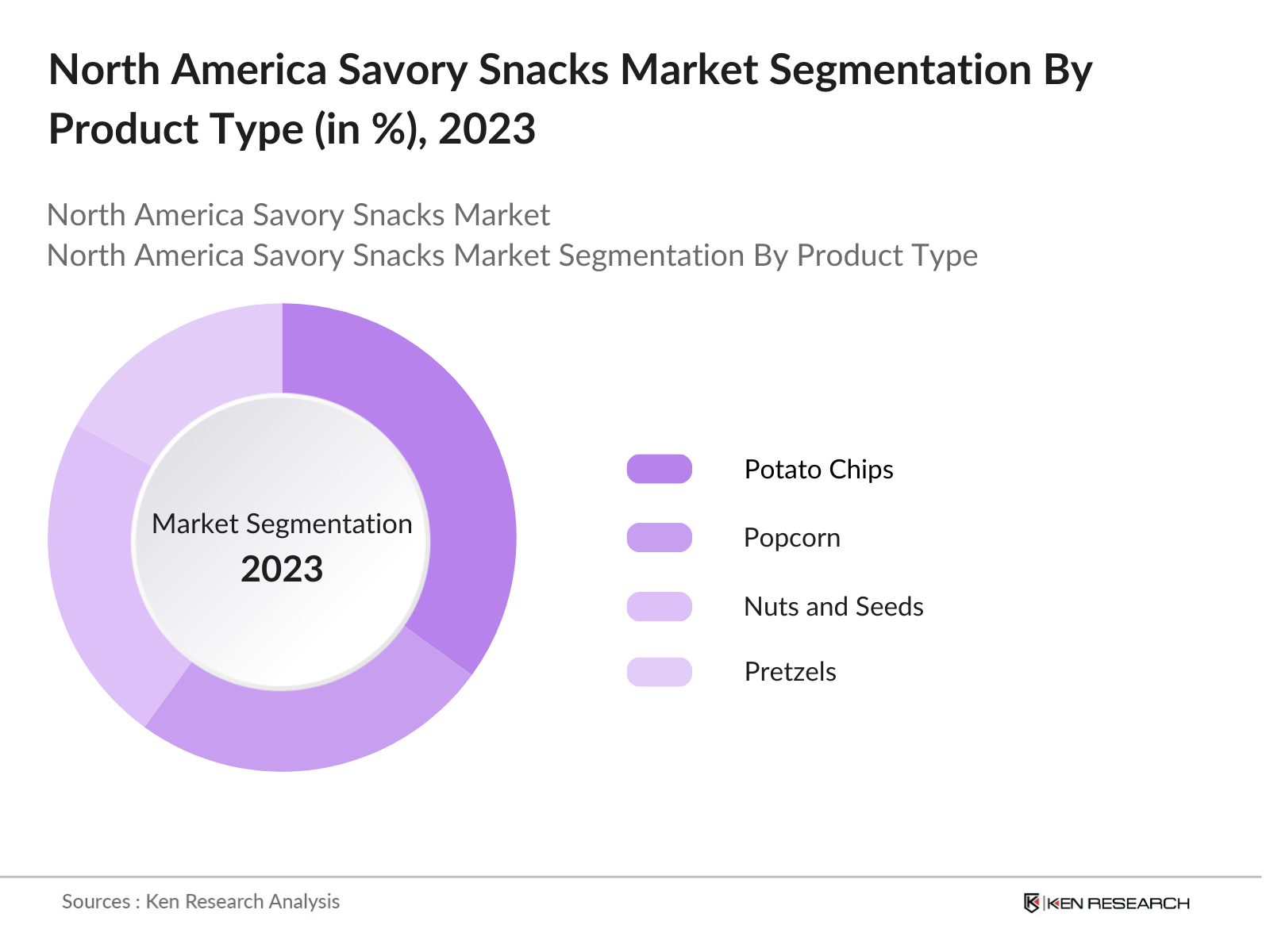 North America Savory Snacks Market Segmentation By Product Type