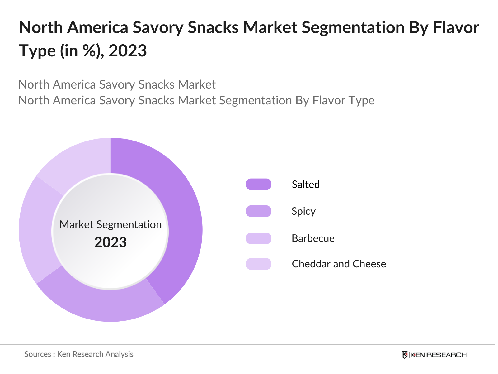 North America Savory Snacks Market Segmentation By Flavour