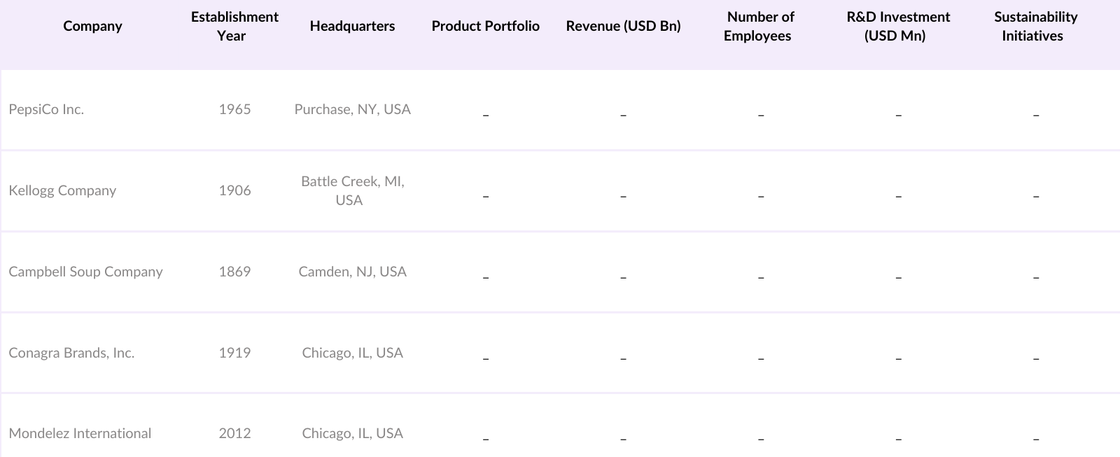 North America Savory Snacks Market Competitive Landscape
