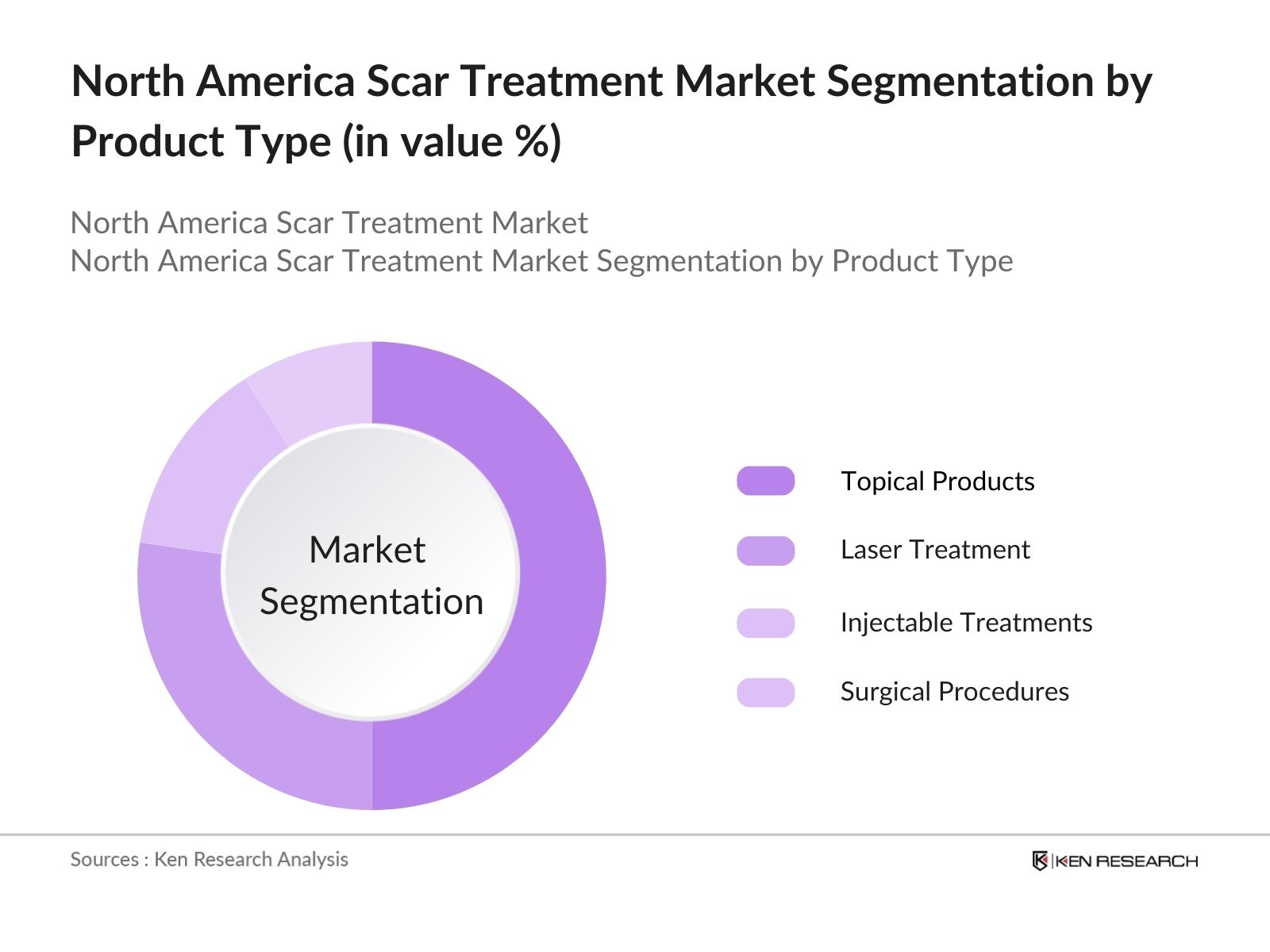 North America Scar Treatment Market Segmentation by Product Type