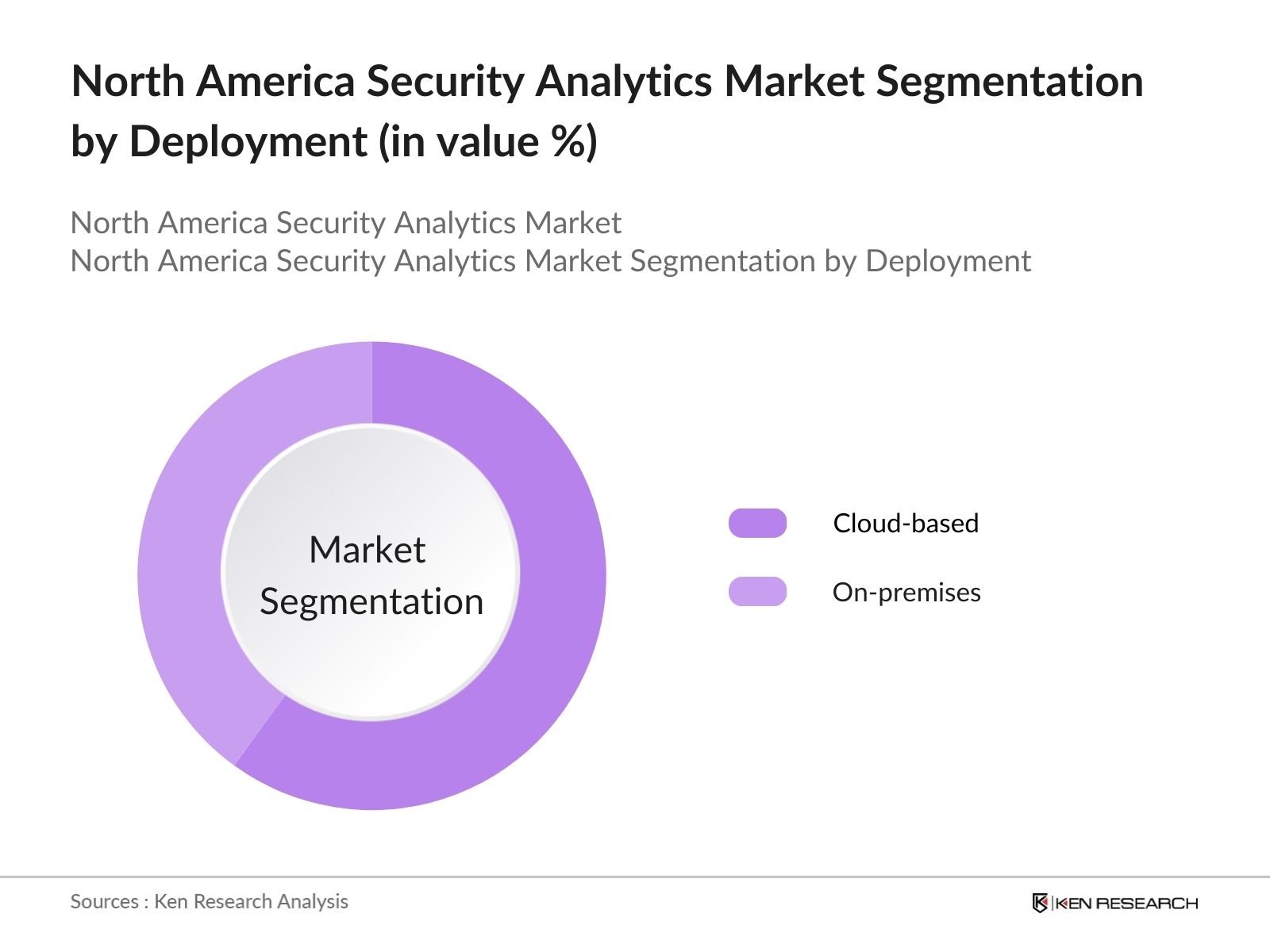 North America Security Analytics Market Segmentation by Deployment