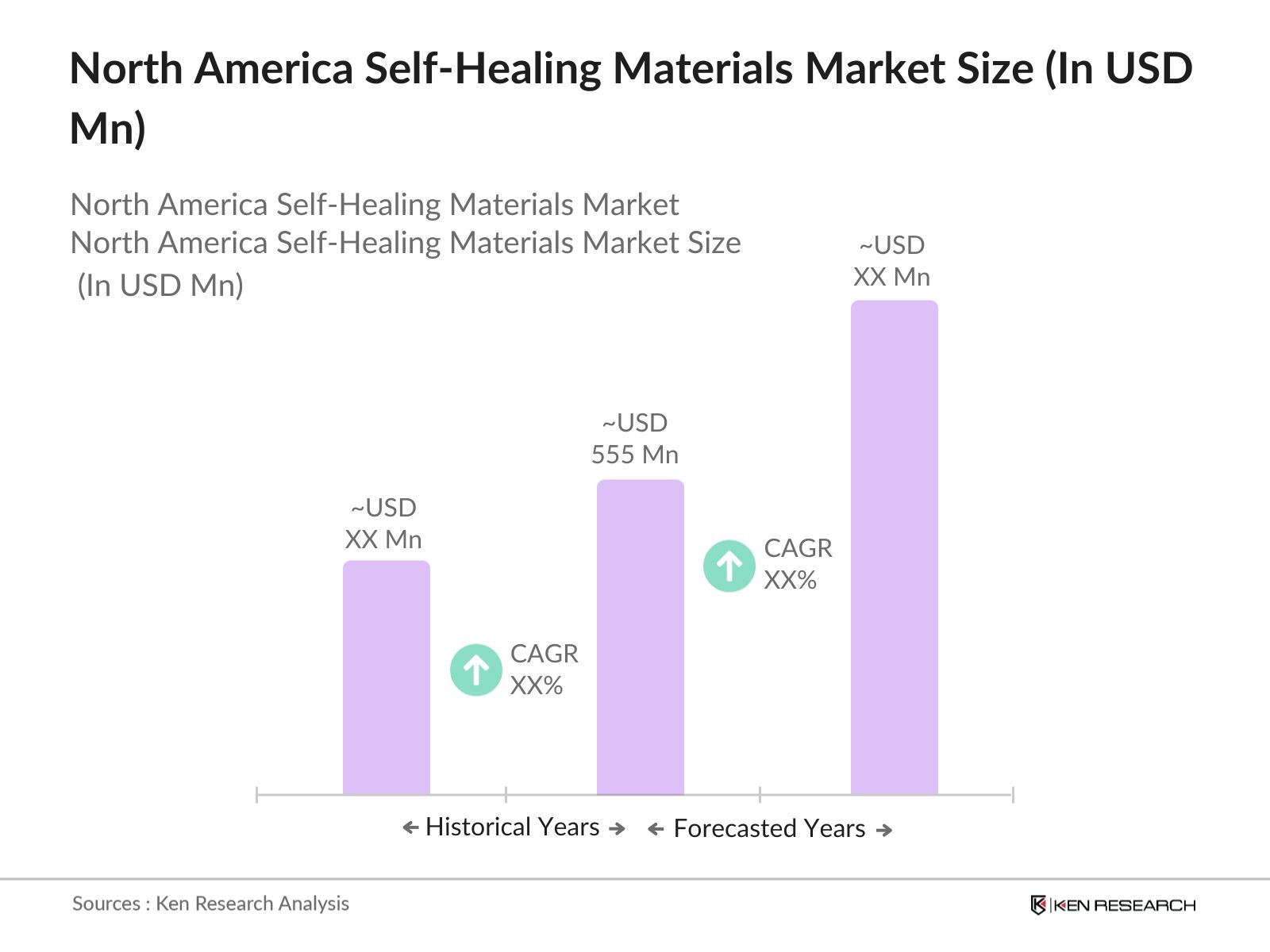 North America Self-Healing Materials Market Size