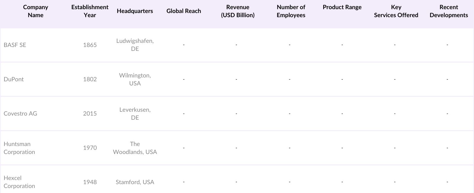 North America Self-Healing Materials Market Competitive Landscape