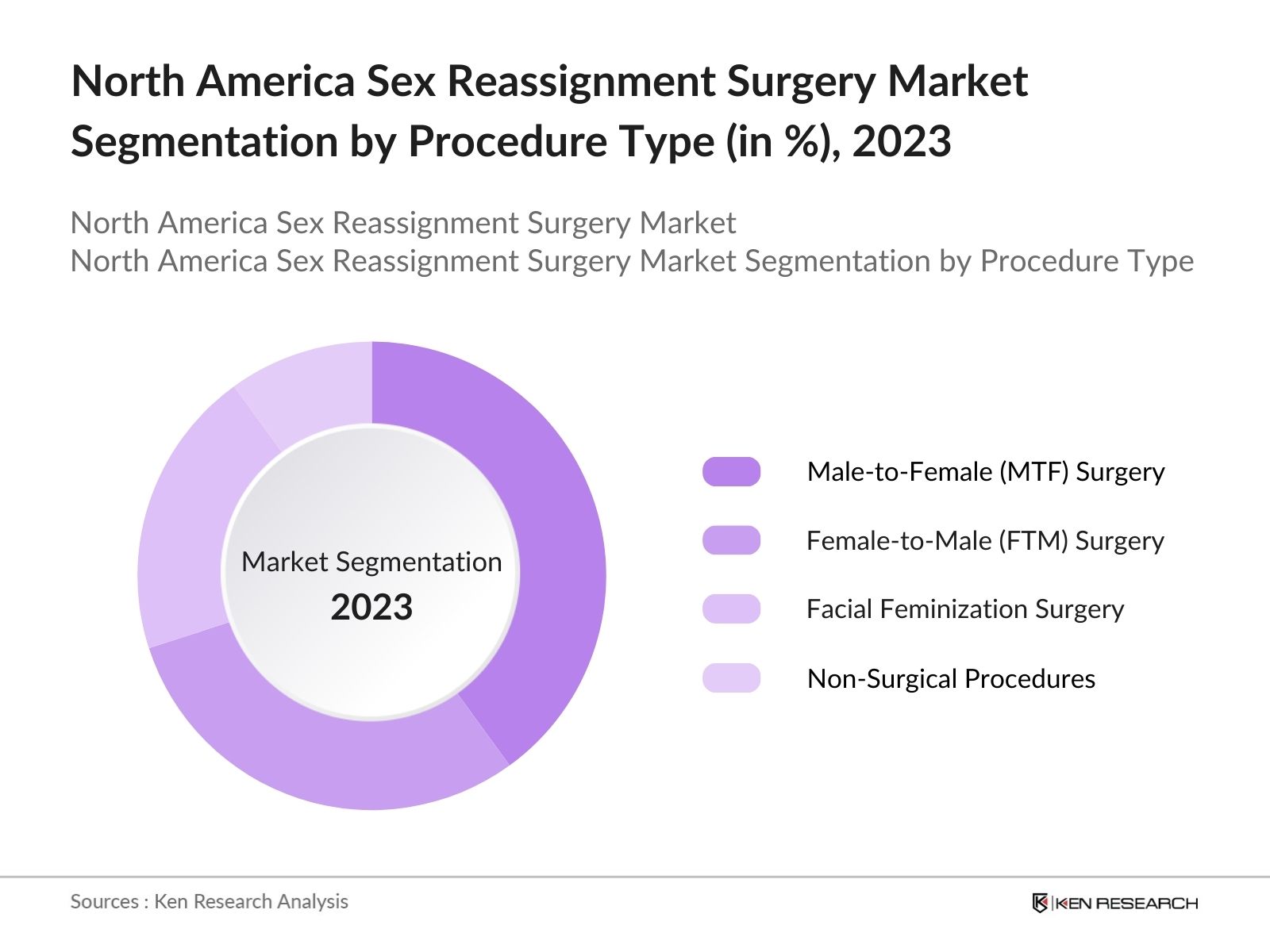 North America Sex Reassignment Surgery Market Segmentation By Procedure Type