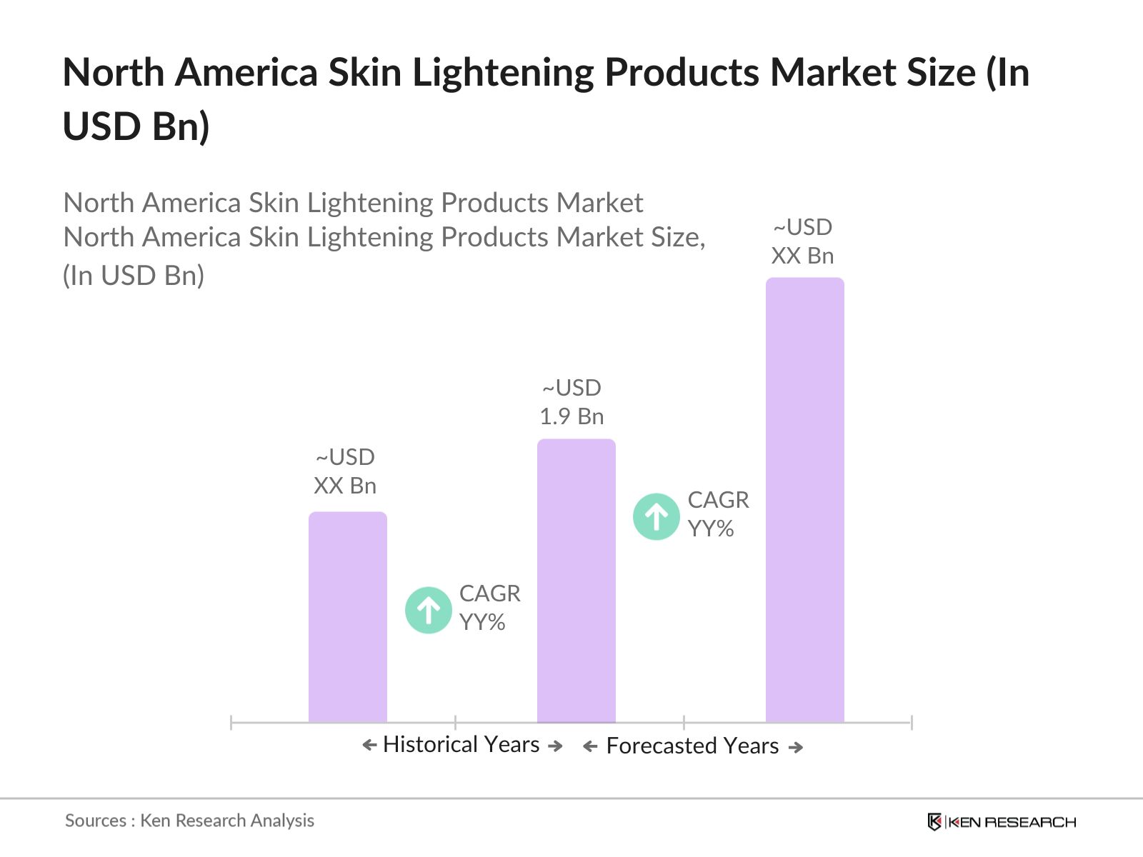 North America Skin Lightening Products Market Size