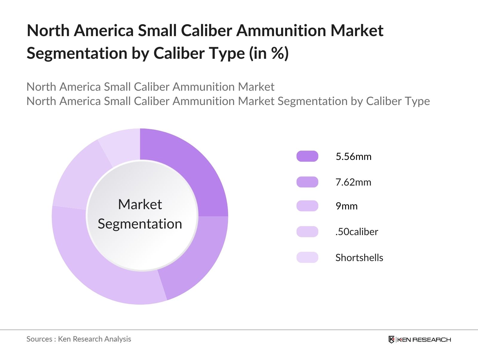 North America Small Caliber Ammunition Market Segmentation by Caliber Type