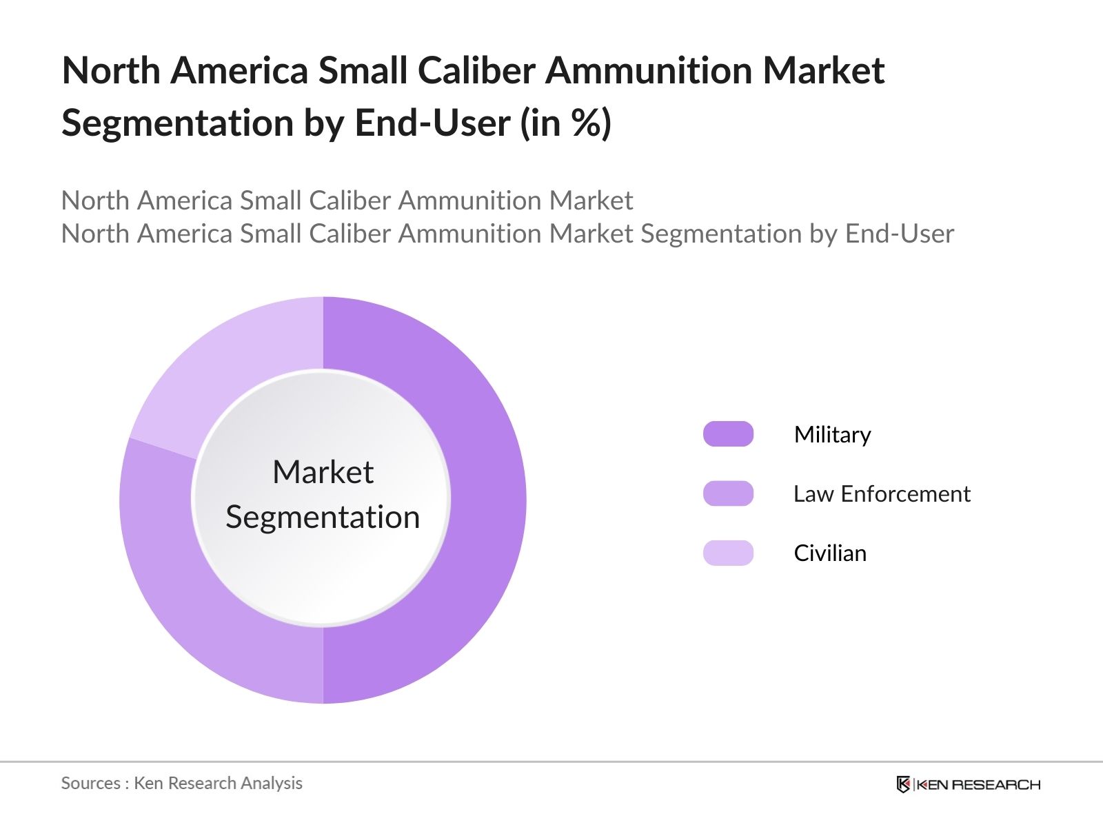 North America Small Caliber Ammunition Market Segmentation by End-User