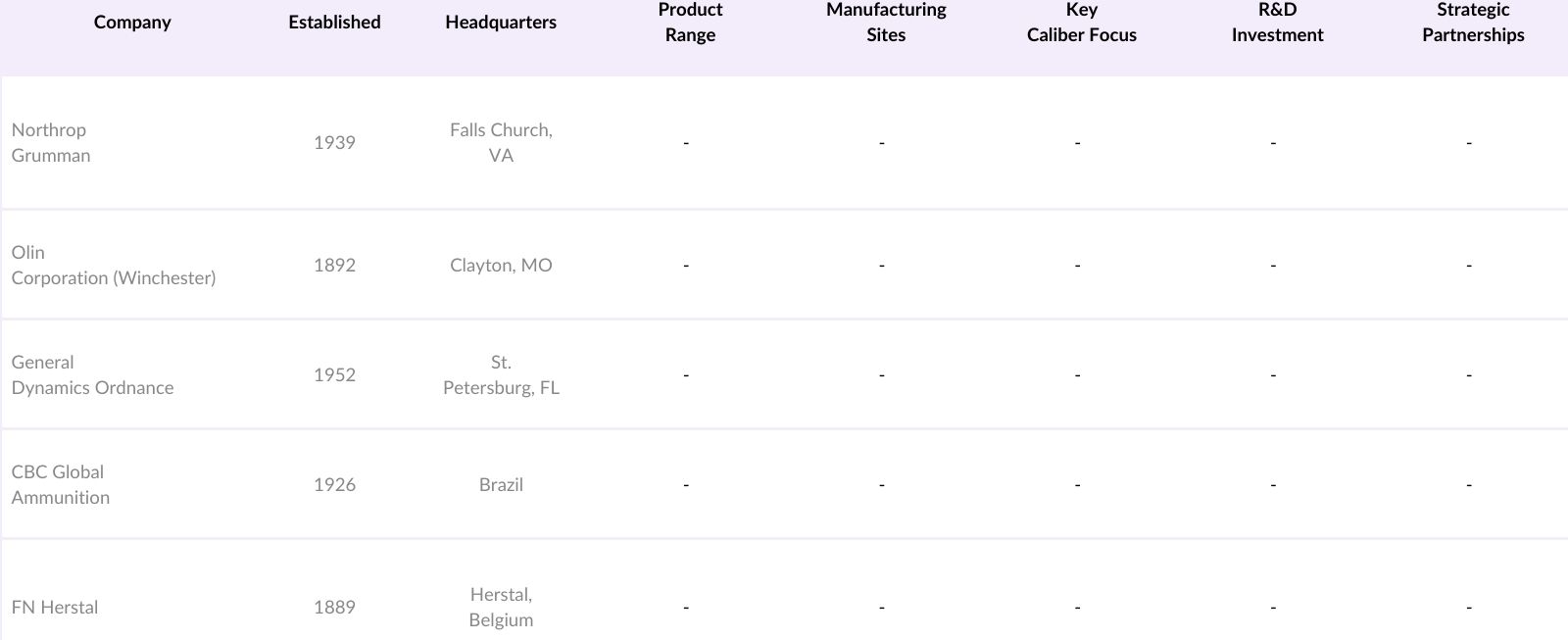 North America Small Caliber Ammunition Market Competitive Landscape