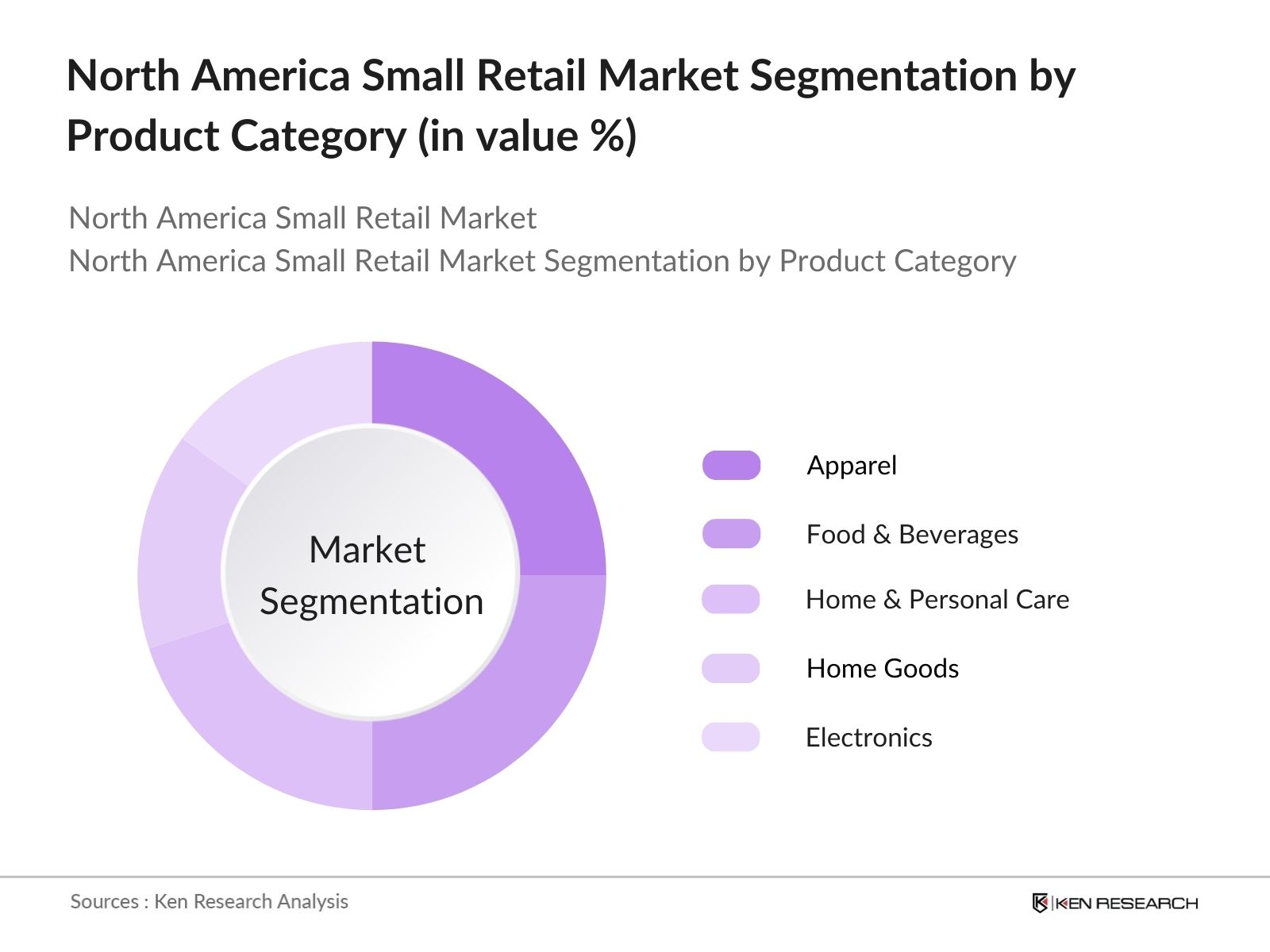 North America Small Retail Market Segmentation by product category