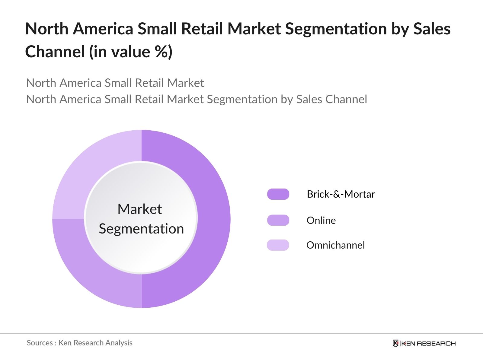 North America Small Retail Market Segmentation by sales channel