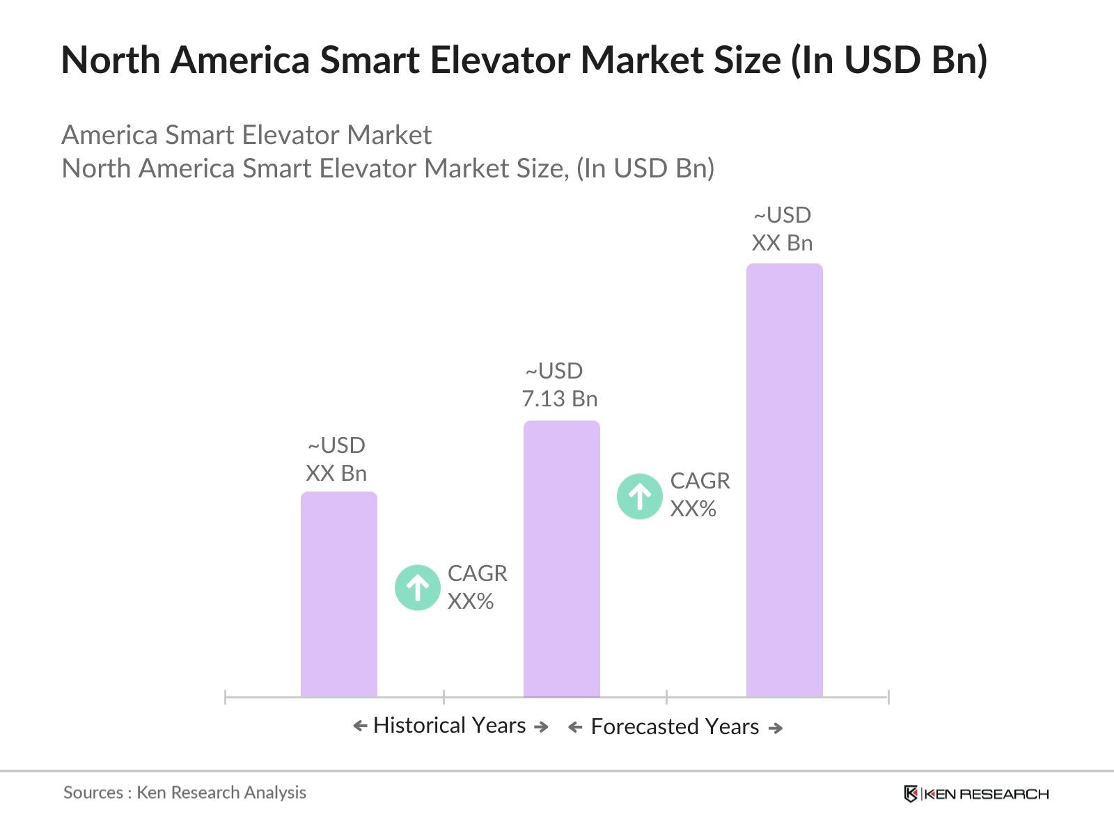 North America Smart Elevator Market Size