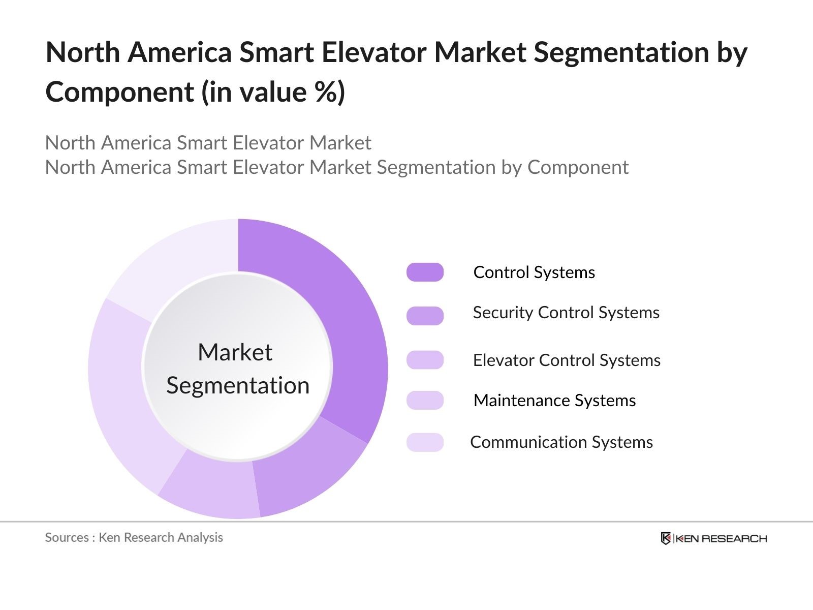 North America Smart Elevator Market Segmentation