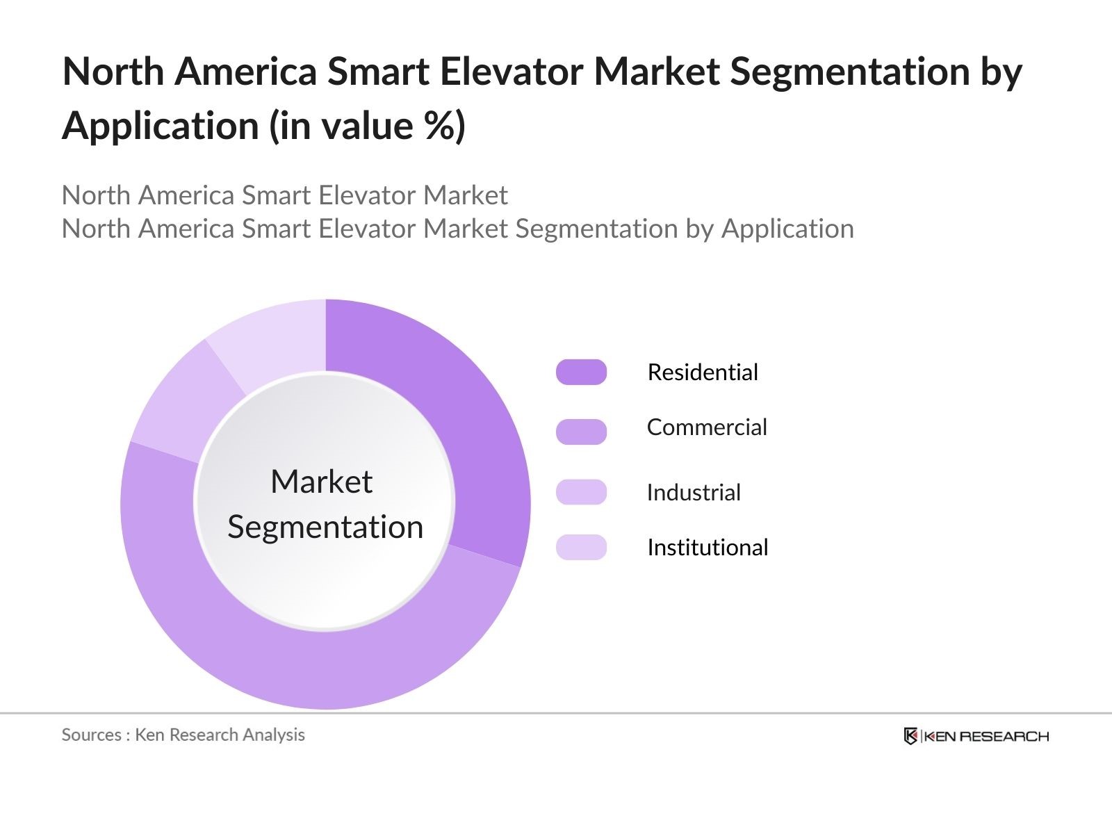 North America Smart Elevator Market Segmentation