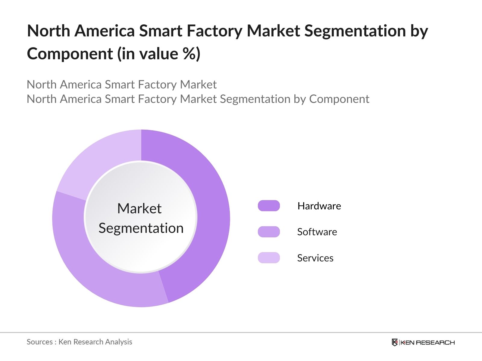 North America Smart Factory Market Segmentation by Component