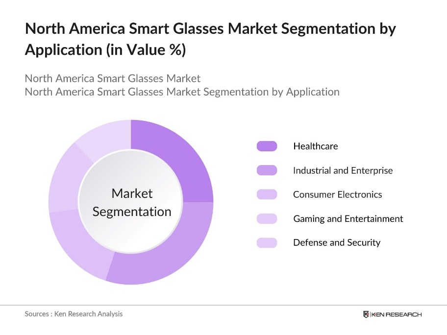 North America Smart Glasses Market Segmentation by Application