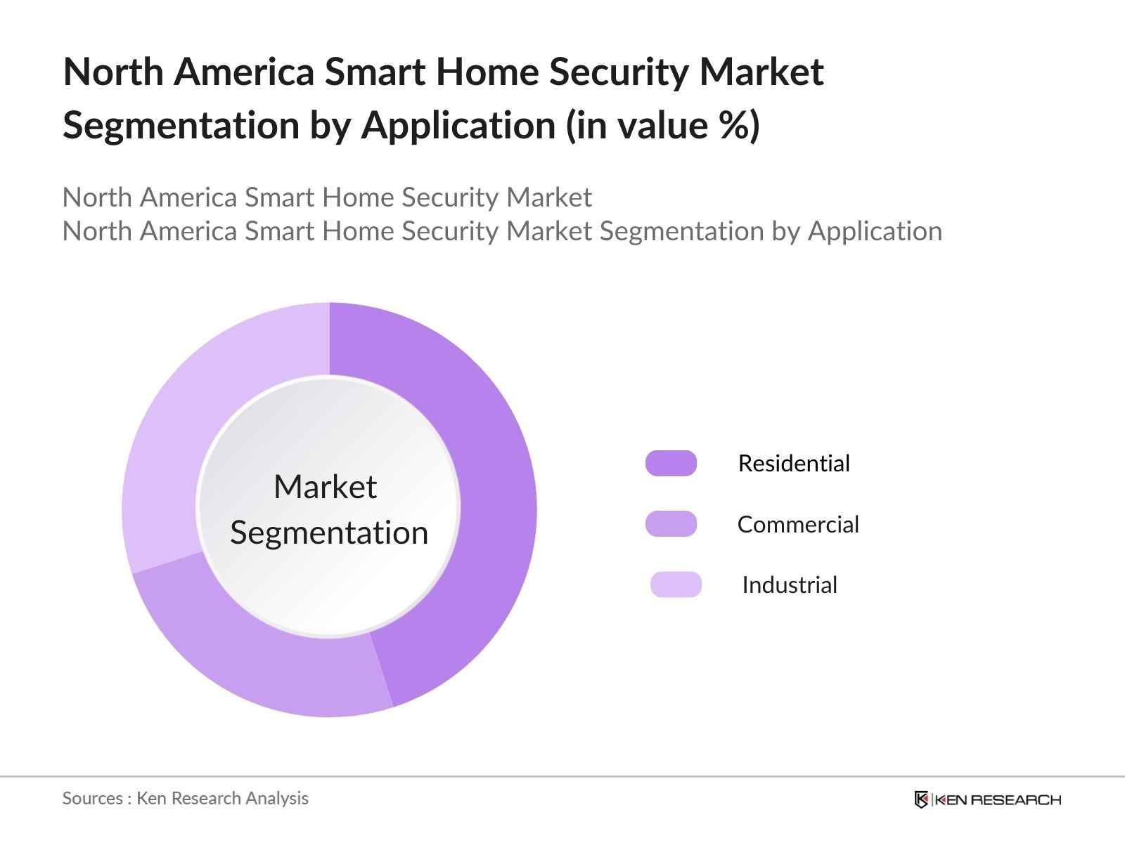 North America Smart Home Security Market Segmentation by Application