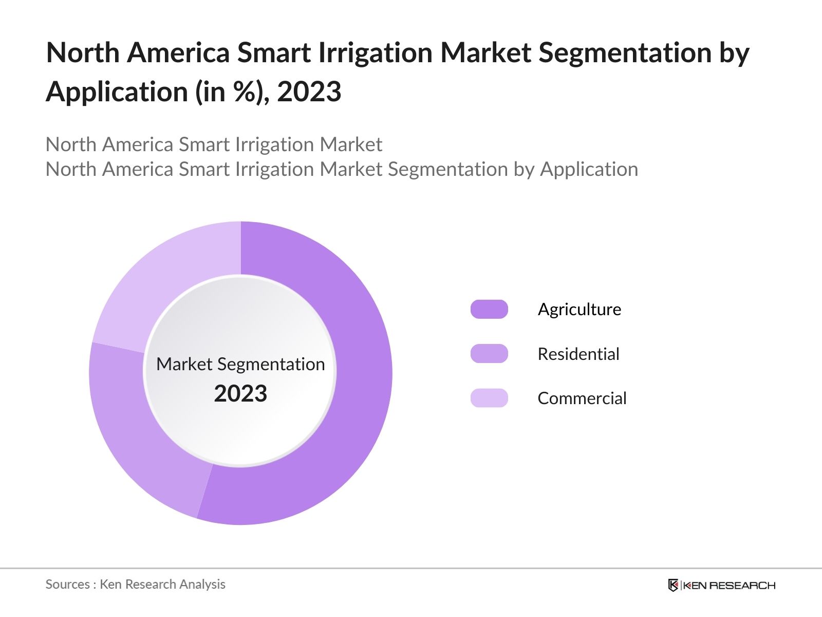 North America Smart Irrigation Market Segmentation by Application