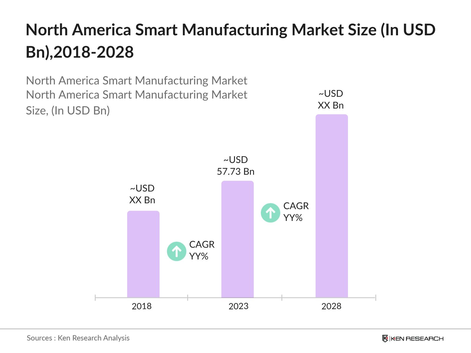 North America Smart Manufacturing Market Size