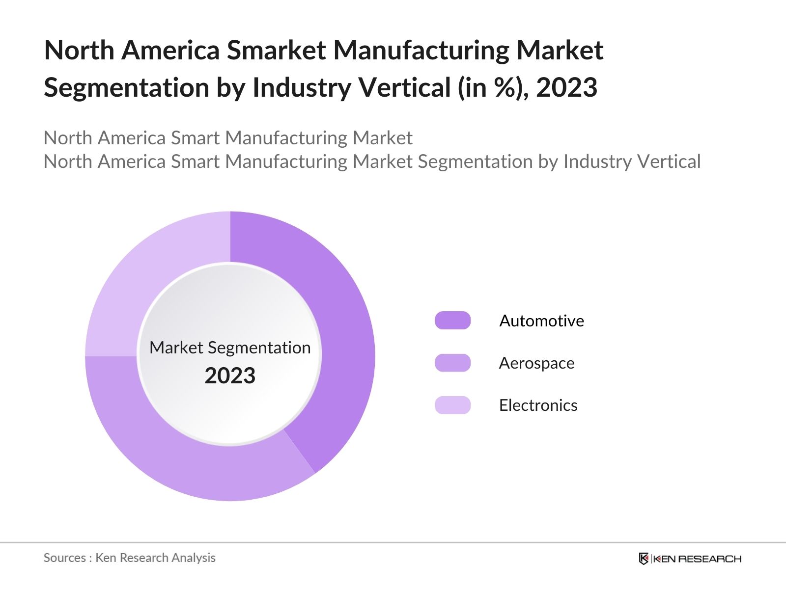 North America Smart Manufacturing Market Segmentation by Industry Vertical