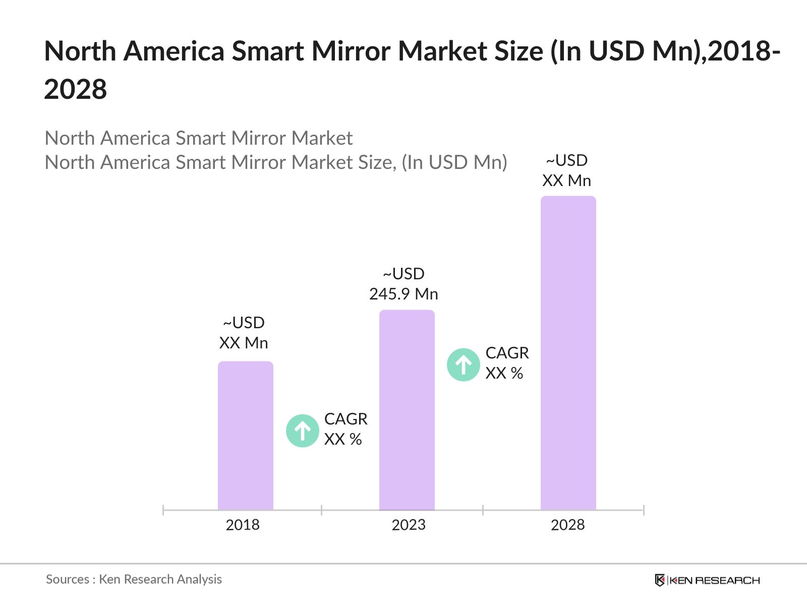 North America Smart Mirror Market size
