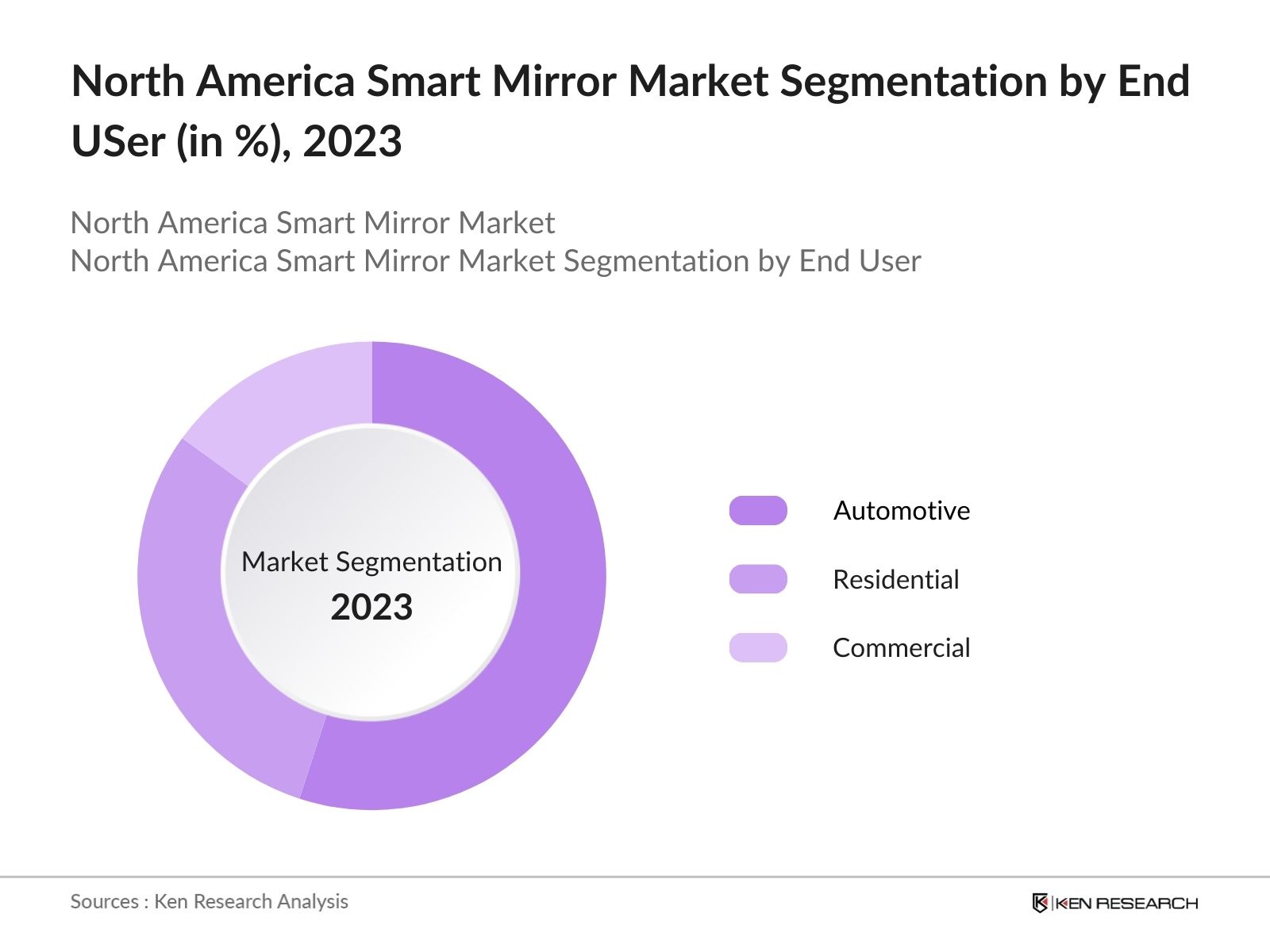 North America Smart Mirror Market Segmentation by End-User