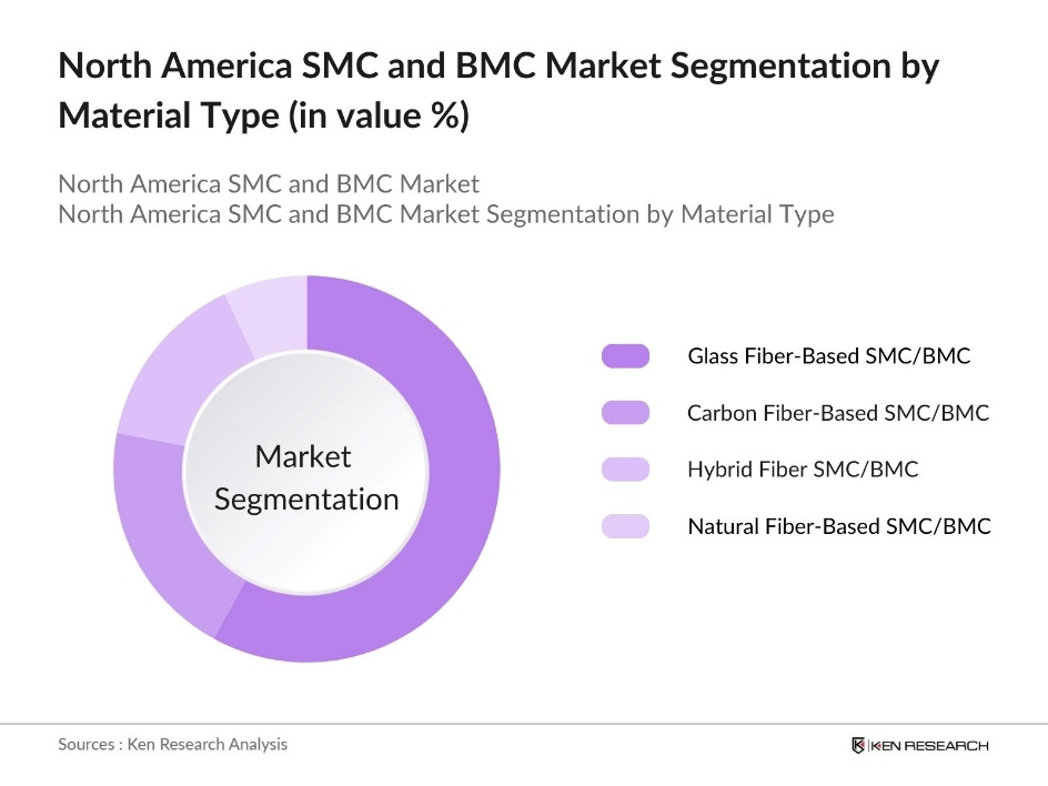 North America Sheet Molding Compound and Bulk Molding Compound Market Segmentation By Material Type