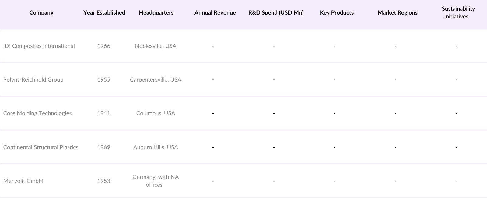 North America Sheet Molding Compound and Bulk Molding Compound Market Competitive Landscape