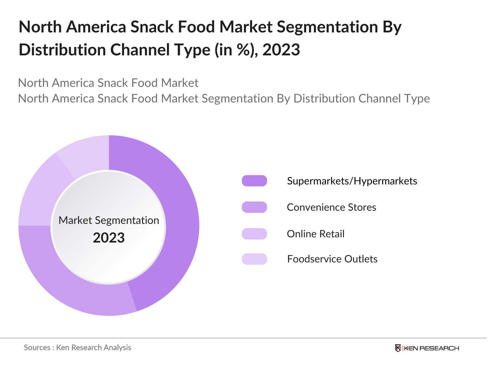 North America Snack Food Market Segmentation By Distributrion Channel