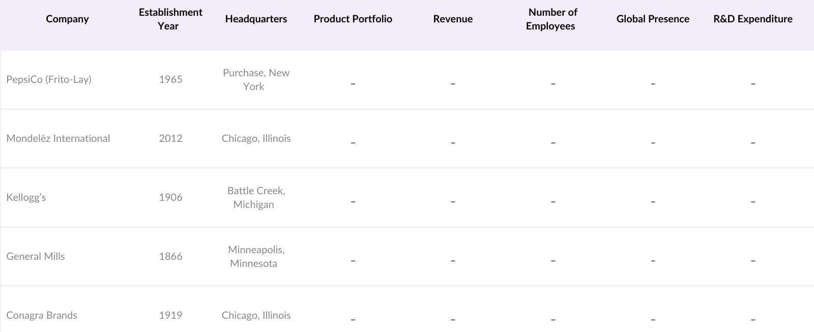 North America Snack Food Market Competitive Landscape