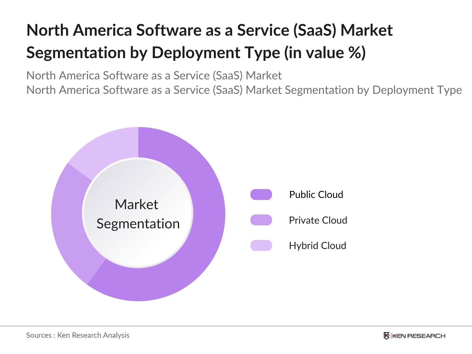 North America Software as a Service (SaaS) Market Segmentation By Deployment Type