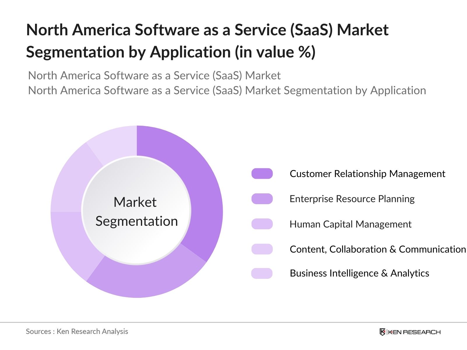North America Software as a Service (SaaS) Market Segmentation By Application