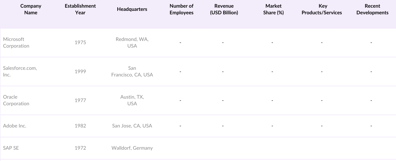 North America Software as a Service (SaaS) Market Players