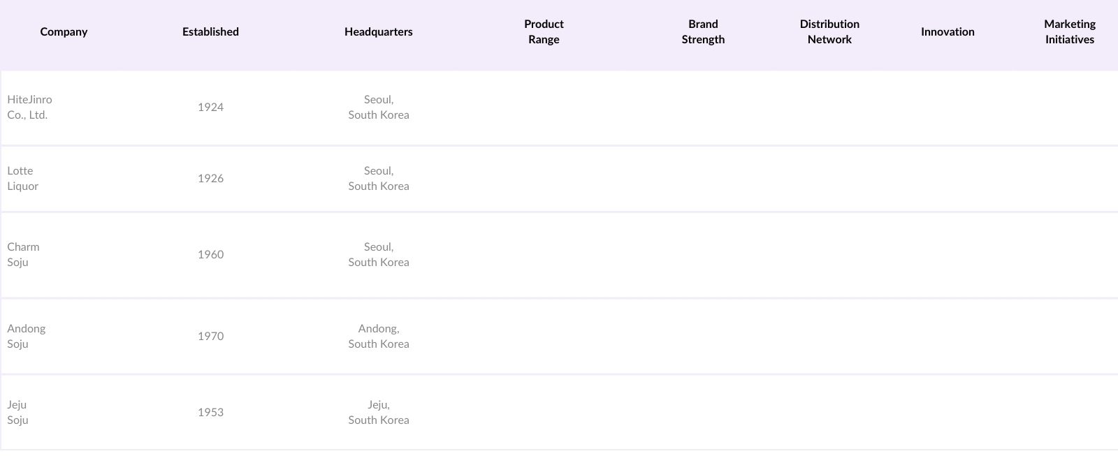 North America Soju Market Competitive Landscape