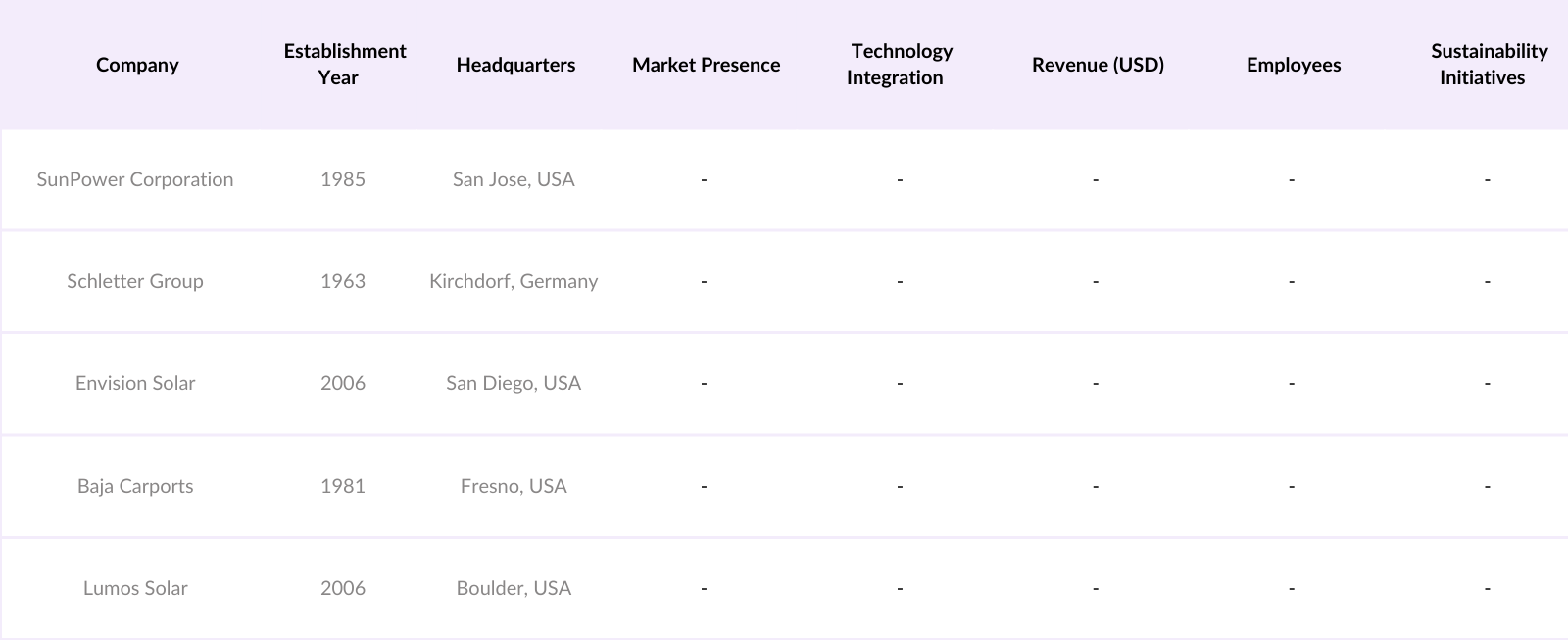 North America Solar Carport Market Competitive Landscape