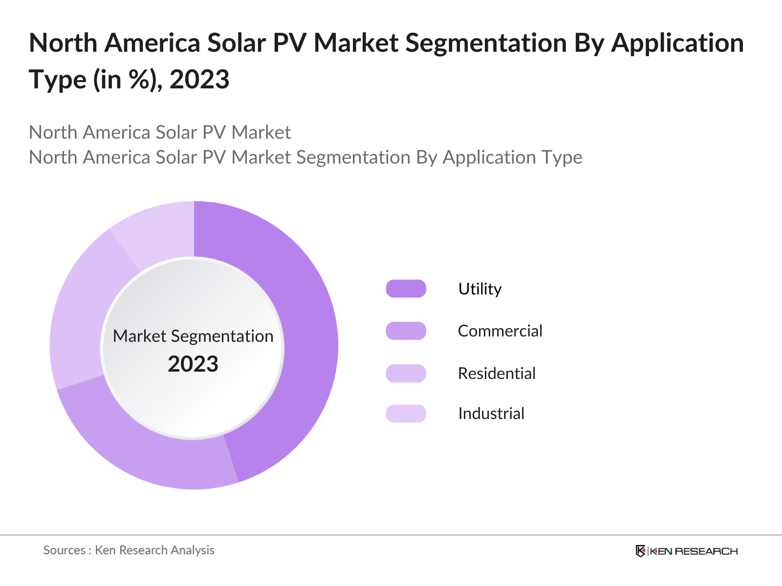 North America Solar PV Market Segmentation By Application
